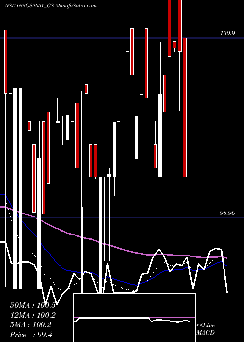  Daily chart Goi Loan  6.99% 2051