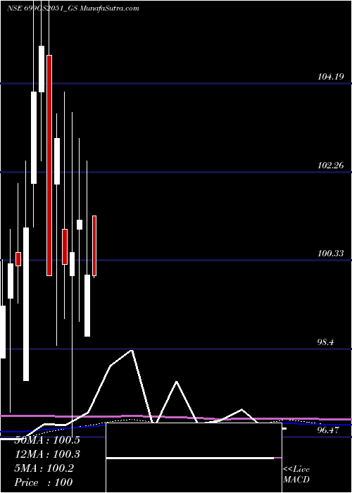  monthly chart GoiLoan
