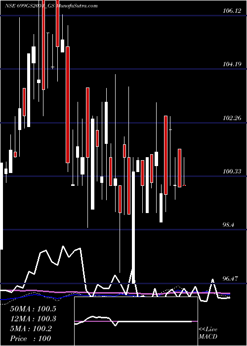  weekly chart GoiLoan