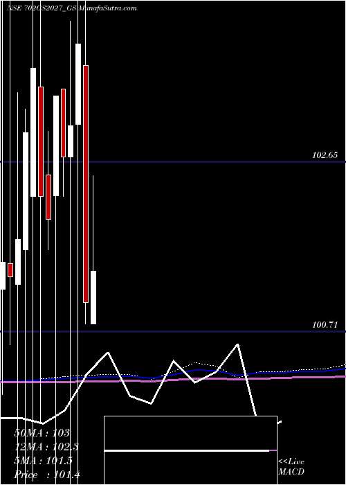  monthly chart GoiLoan