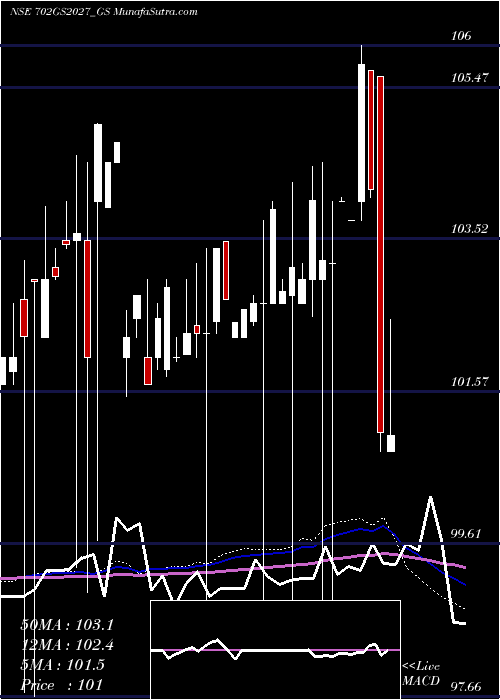  weekly chart GoiLoan
