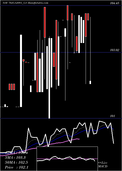  Daily chart Goi Loan  7.02% 2031