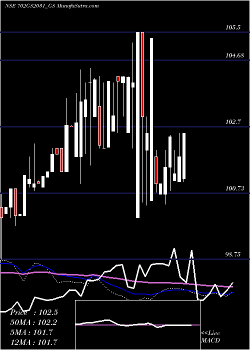  weekly chart GoiLoan