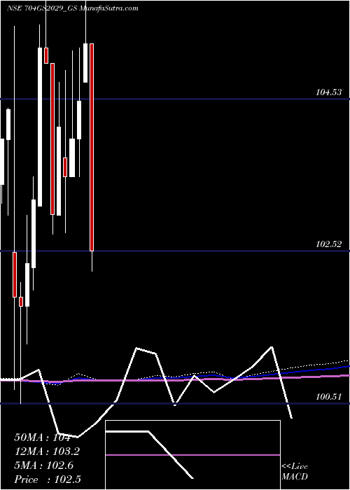  monthly chart GoiLoan