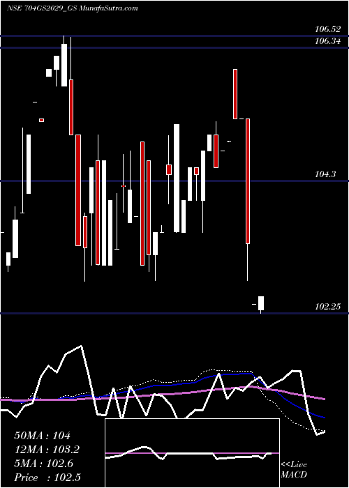  weekly chart GoiLoan