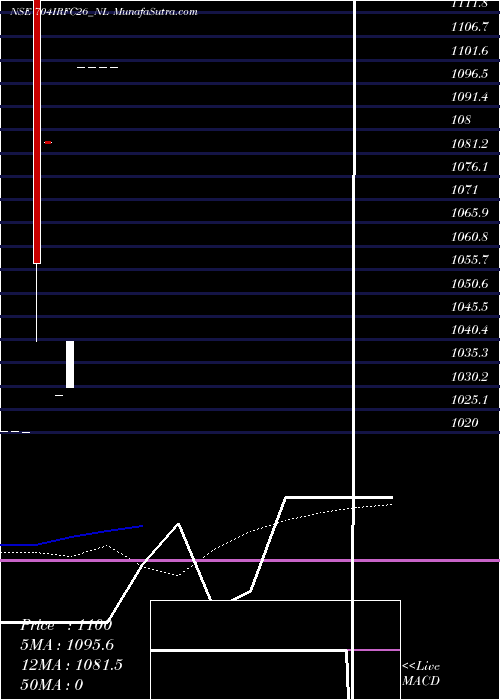  monthly chart TaxFree