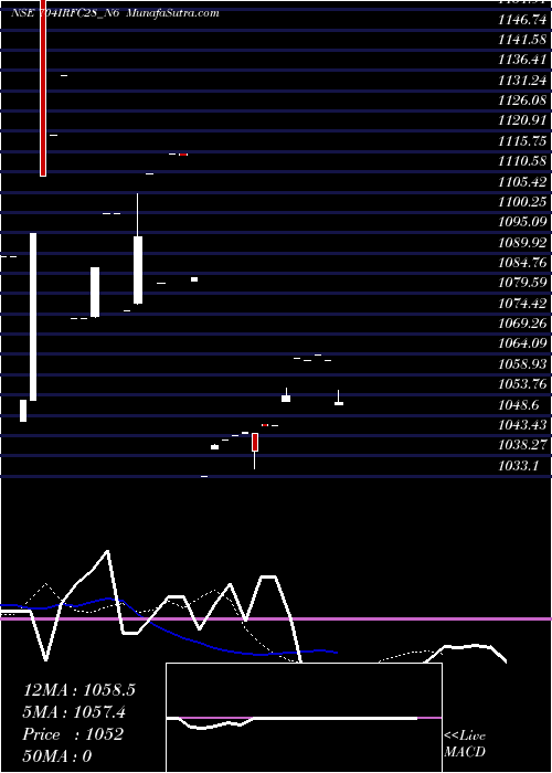  Daily chart Bond 7.04% Pa Tax Free S2