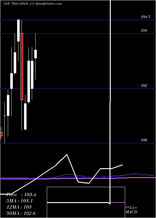  monthly chart GoiLoan