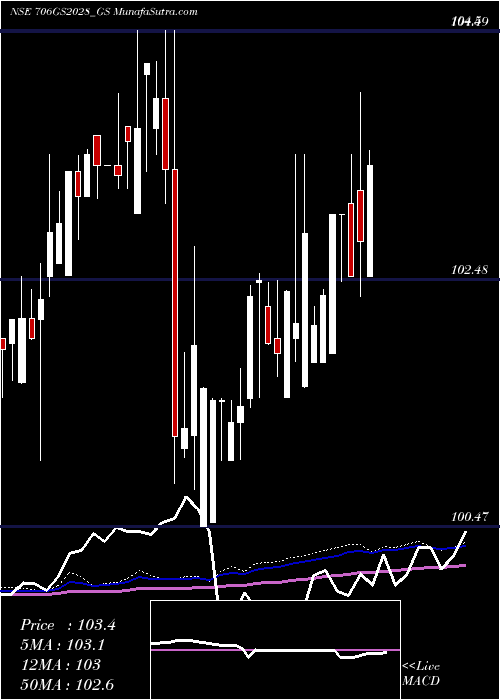  weekly chart GoiLoan