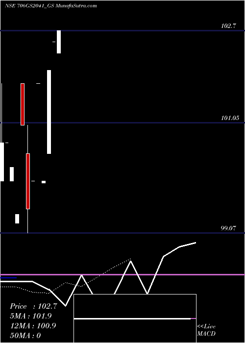  Daily chart Goi Loan  7.06% 2041
