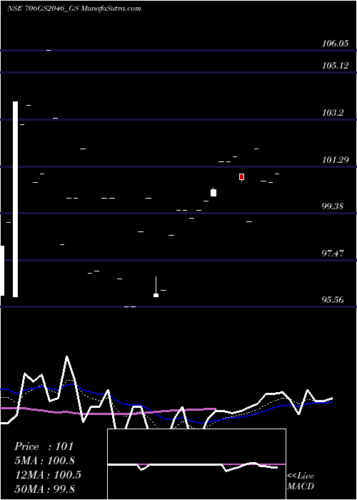  Daily chart GoiLoan