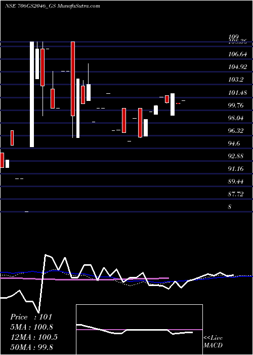  monthly chart GoiLoan