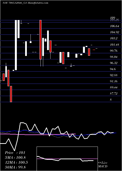  weekly chart GoiLoan