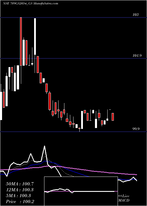  Daily chart Goi Loan  7.09% 2054