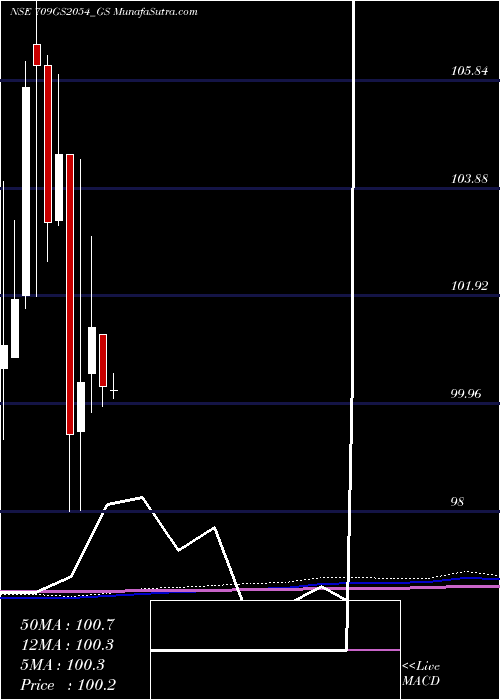  monthly chart GoiLoan