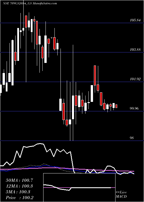  weekly chart GoiLoan