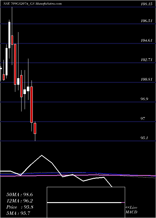  monthly chart GoiLoan