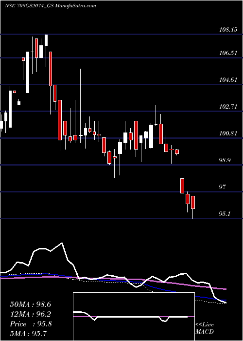  weekly chart GoiLoan