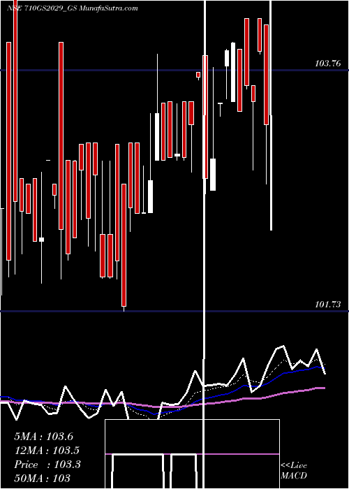  Daily chart GoiLoan