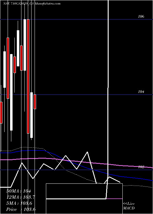  monthly chart GoiLoan