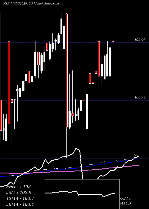  weekly chart GoiLoan