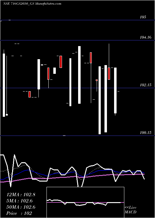  Daily chart Goi Loan 7.16% 2050