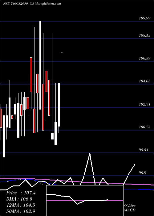  monthly chart GoiLoan