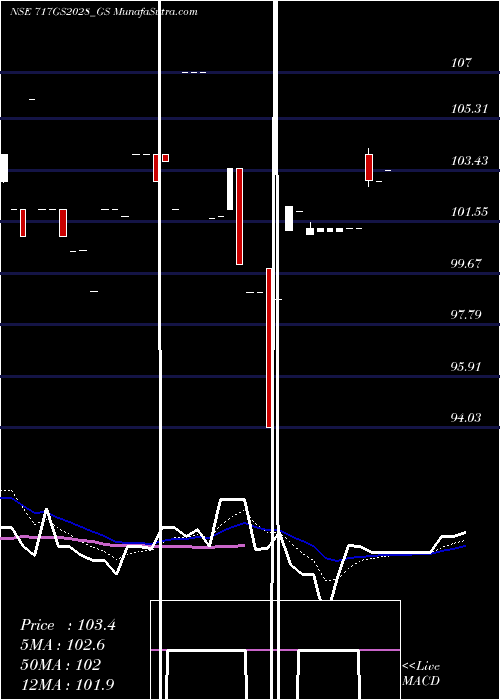  Daily chart GoiLoan