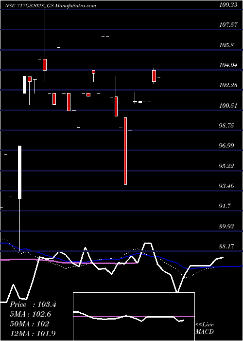  monthly chart GoiLoan