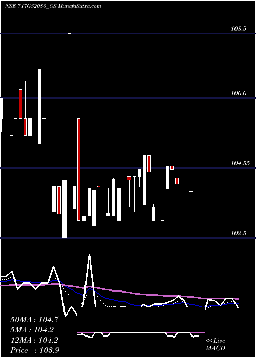  Daily chart Goi Loan  7.17% 2030