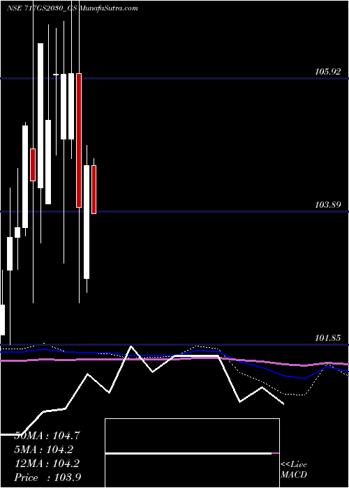  monthly chart GoiLoan