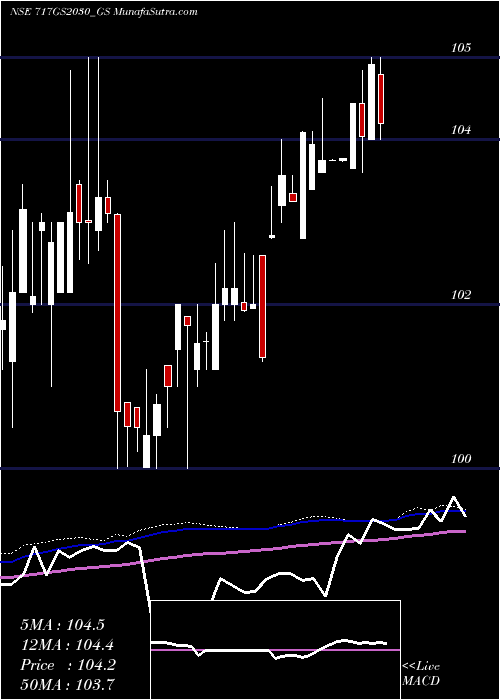  weekly chart GoiLoan