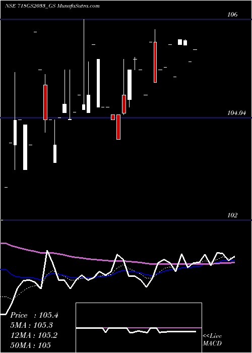  Daily chart Goi Loan  7.18% 2033