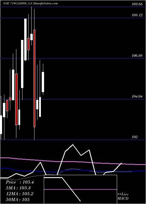  monthly chart GoiLoan