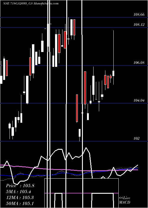  weekly chart GoiLoan