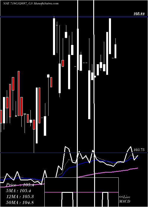  Daily chart GoiLoan