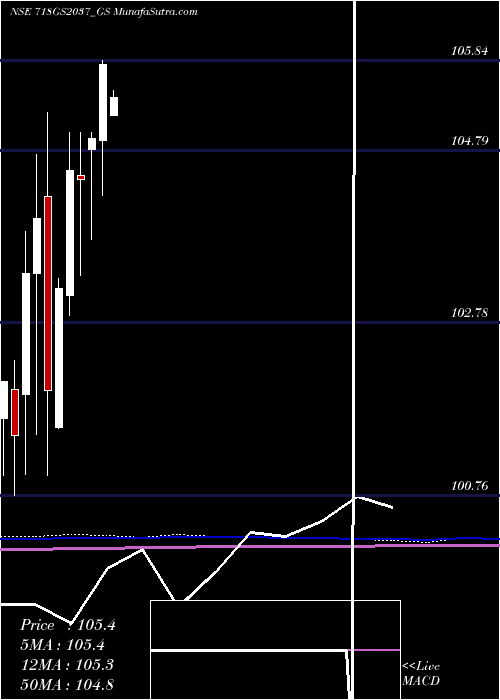  monthly chart GoiLoan