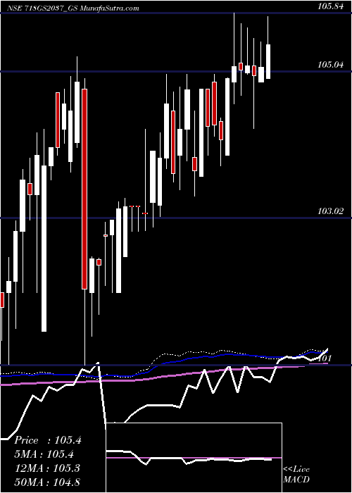  weekly chart GoiLoan