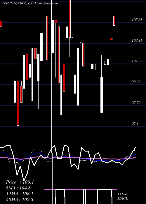  weekly chart GoiLoan