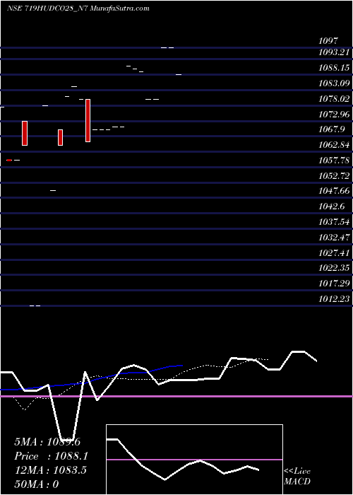  Daily chart Bond 7.19% Pa Tax Free S2