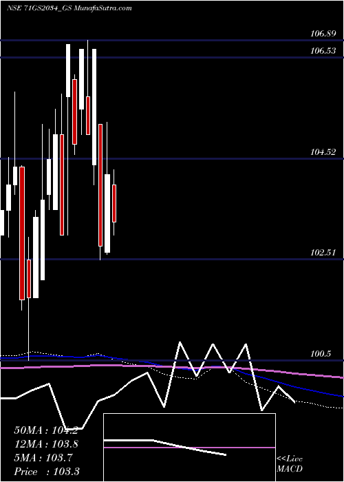  monthly chart GoiLoan