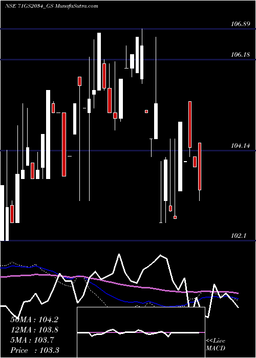  weekly chart GoiLoan
