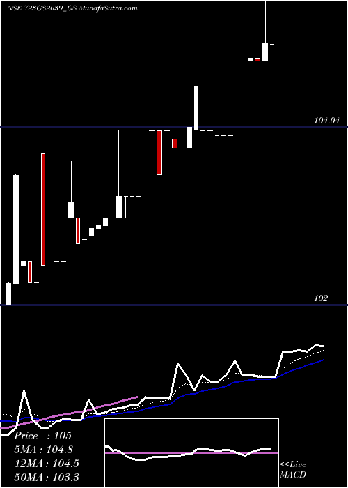  Daily chart Goi Loan  7.23% 2039