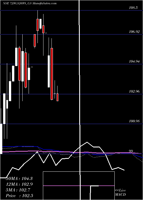  monthly chart GoiLoan