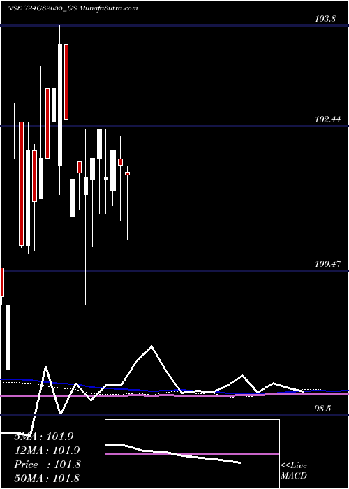  weekly chart GoiLoan