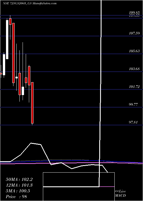  monthly chart GoiLoan