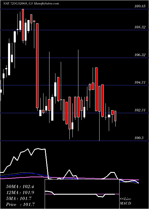  weekly chart GoiLoan