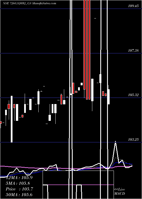  Daily chart Goi Loan  7.26% 2032
