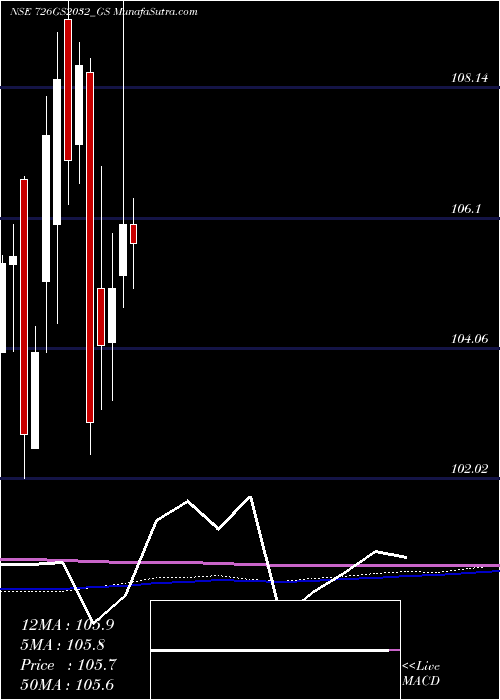  monthly chart GoiLoan