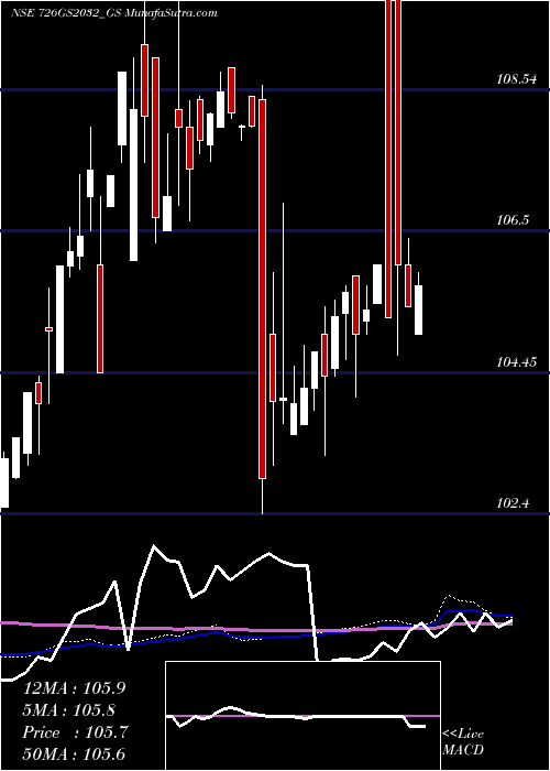  weekly chart GoiLoan
